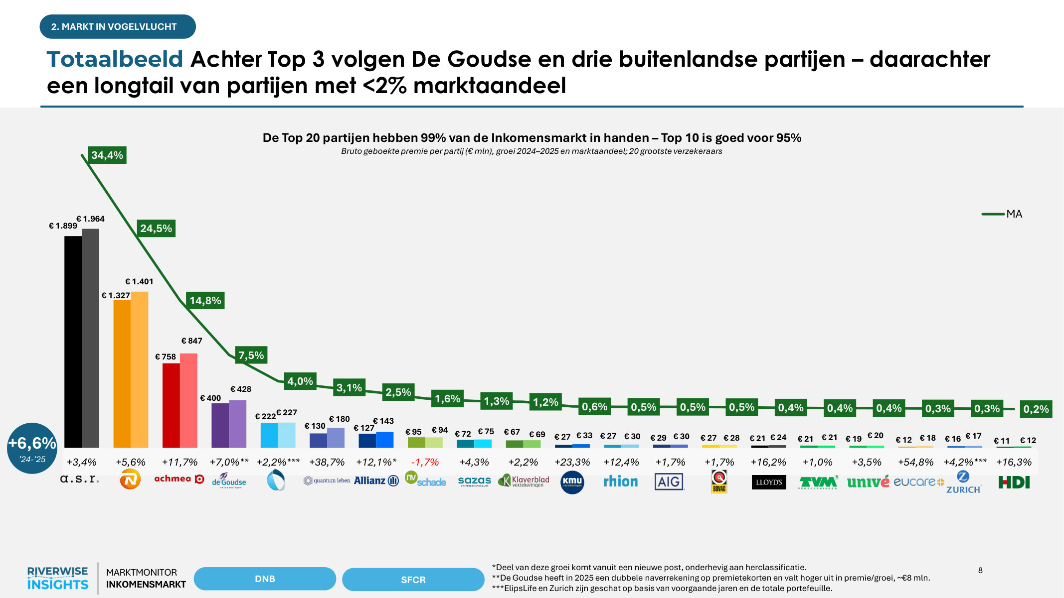 Page 8 of the Income Market Monitor 2025: the twenty largest players hold 99% of the income protection market. a.s.r. (34.4%), NN (24.5%) and Achmea (14.8%) together make up almost three quarters of the market; they are followed by De Goudse (7.5%) and a long tail of players with less than 2% market share.