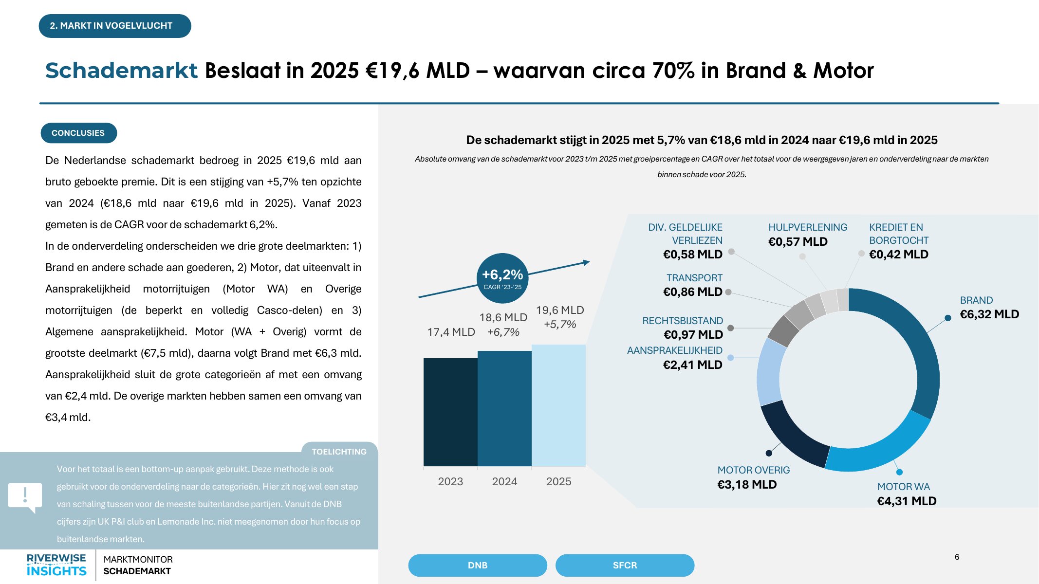 Pagina 6 uit de Marktmonitor Schade 2025: de schademarkt groeit van €17,4 mld in 2023 naar €19,6 mld in 2025; Motor (€7,5 mld) en Brand (€6,3 mld) zijn samen circa 70% van de markt.